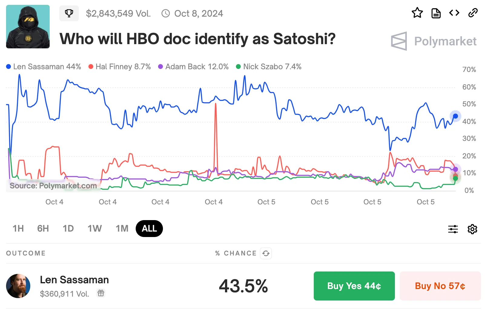Polymarket odds on who HBO will identify as Satoshi