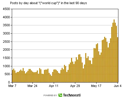 worldcup_technorati.png